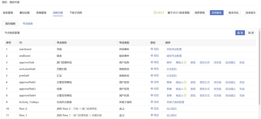彰九云流程节点信息管理：请假申请